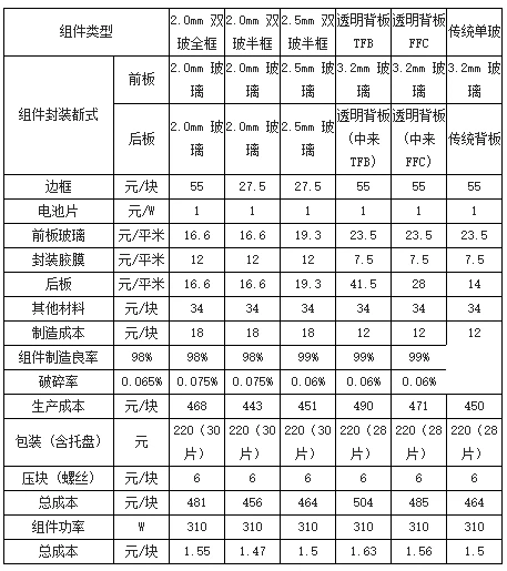 Cost comparison of double glass PV module and transparent backplane PV module